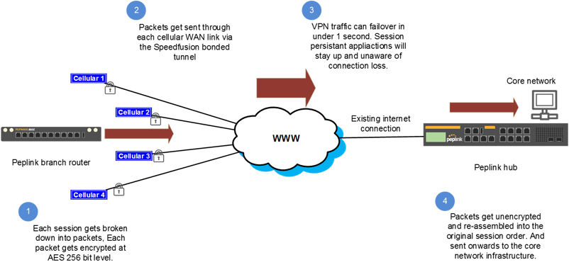 4G WAN Design Considerations - Speedfusion - image 02