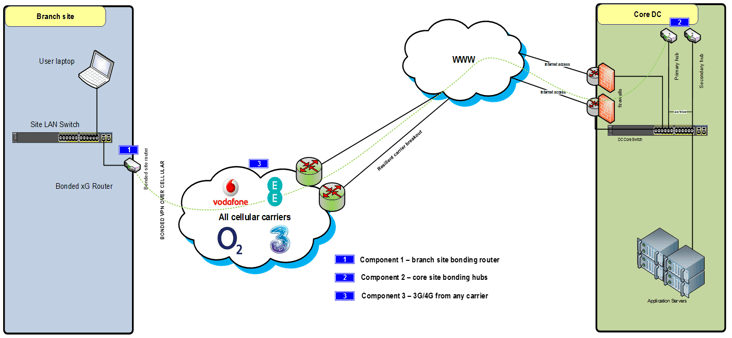 4G WAN Design Considerations image 01