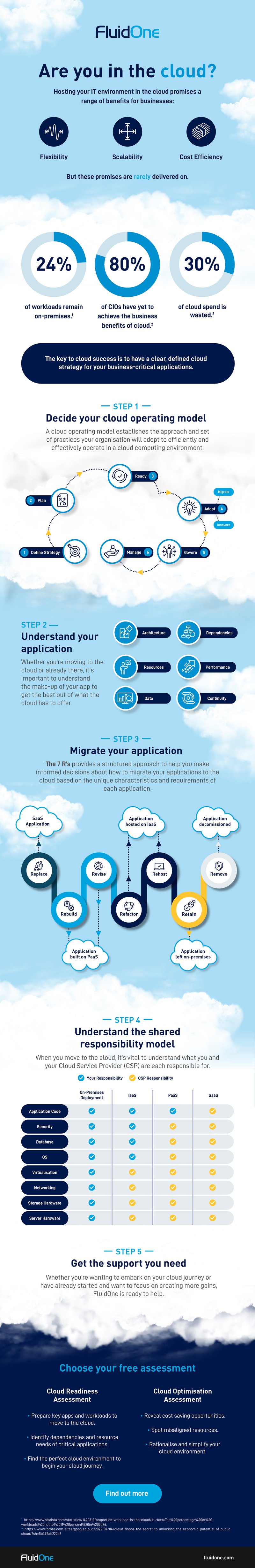 Cloud Optimisation Infographic